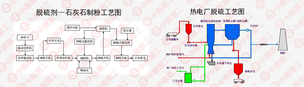 年產30萬噸脫硫石灰石制粉項目于神木完成 中嘉提供整套技術與設備