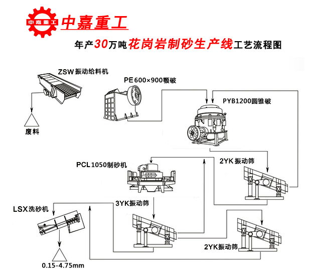 山西運城年產30萬噸花崗巖制砂生產線用中嘉重工制砂機提高產量/