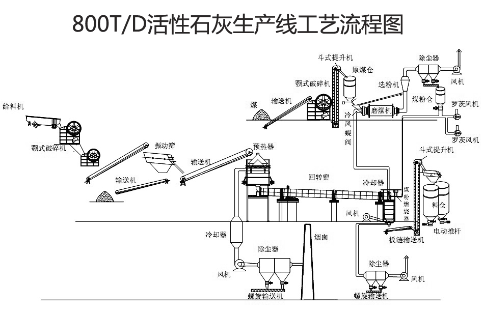 時產800噸活性石灰生產線工藝圖