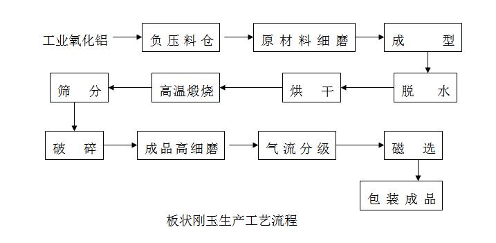 河南煜鑫高科年產5萬噸板狀剛玉生產線